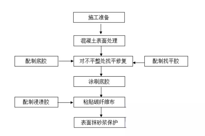 渭城碳纤维加固的优势以及使用方法